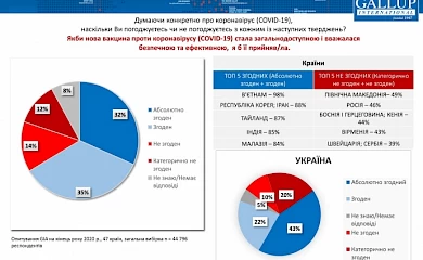Більшість українців готові зробити щеплення від COVID-19