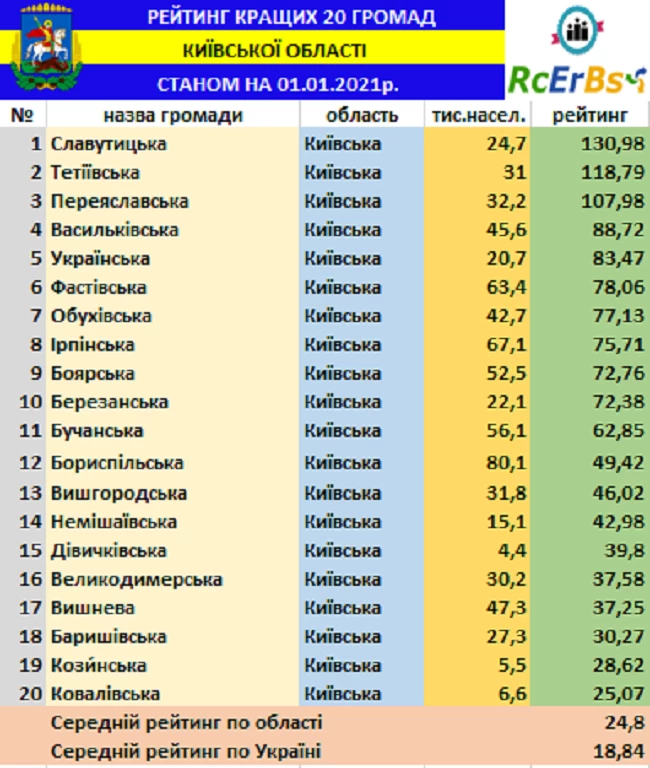 Обухівська ОТГ піднялась у рейтингу ТОП-20 громад Київщини