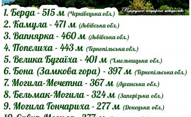 Дві "гори" на Обухівщині потрапили до ТОП-15 найвищих на українських рівнинах