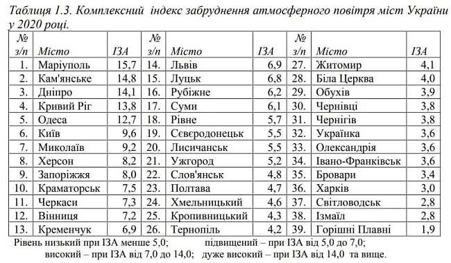 Обухів увійшов до рейтингу міст України за чистотою повітря