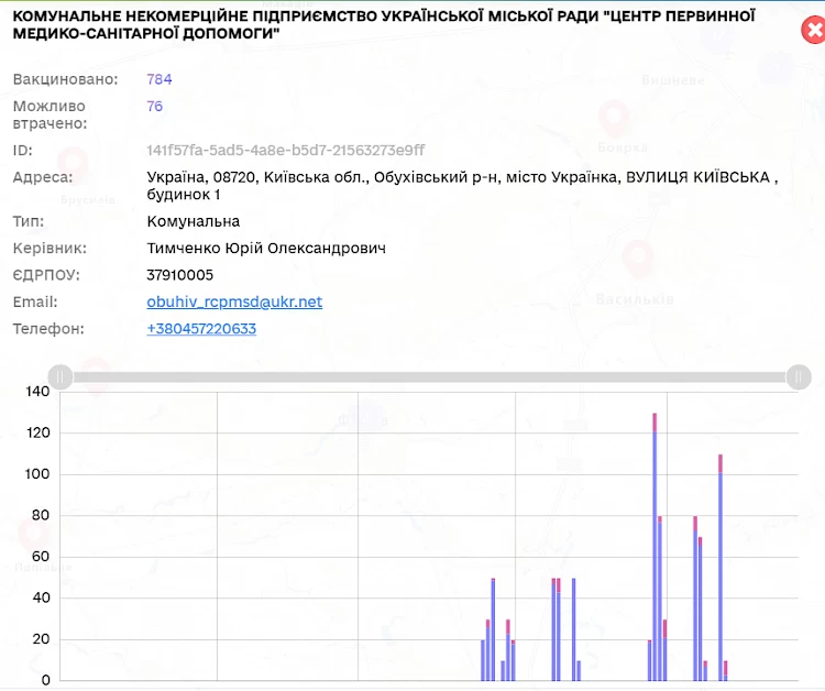 Обухів і Українка на карті вакцинації України: хто більше?