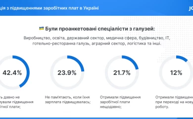 Большинство украинцев недовольны уровнем своей зарплаты