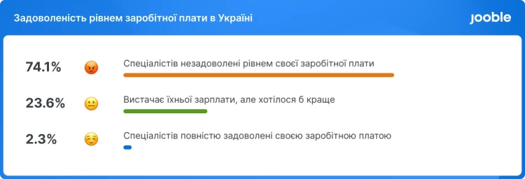 Большинство украинцев недовольны уровнем своей зарплаты