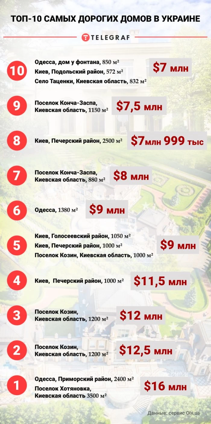 Дом в Обухове попал в ТОП-10 самых дорогих в Украине