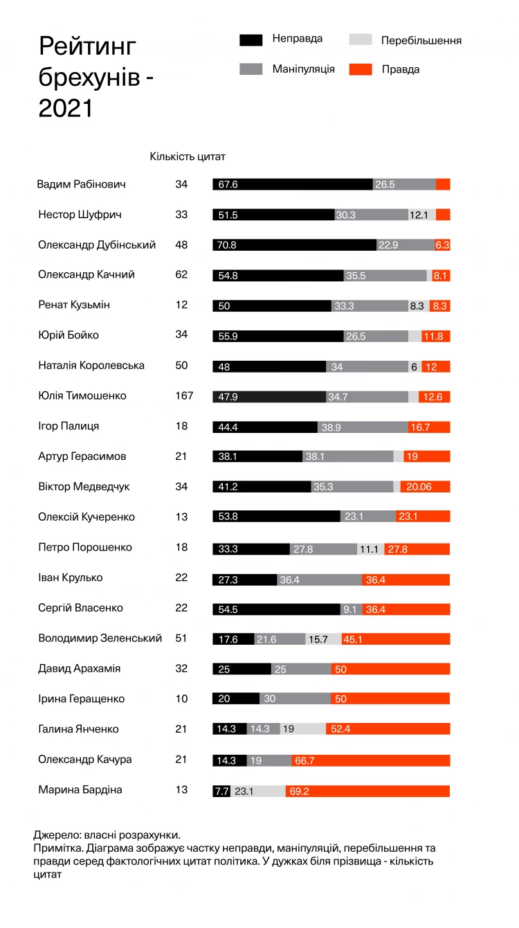 Дубінський потрапив до ТОП-3 брехунів