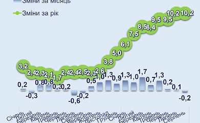 В 2021 году потребительские цены для украинцев вырастут на 10%