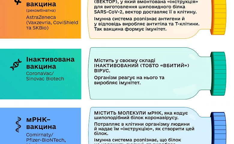 Які типи вакцин проти COVID-19 використовують в Україні: список
