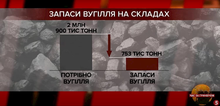 На Трипільській ТЕС катастрофічно малі запаси вугілля