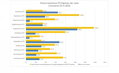 Трипільська ТЕС не має гарантованого запасу вугілля