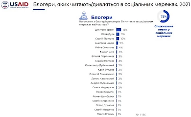 Депутат від Обухова увійшов до ТОПу українських блогерів