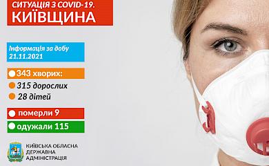 За минулу добу в Обухівському районі виявлено 44 хворих на COVID-19