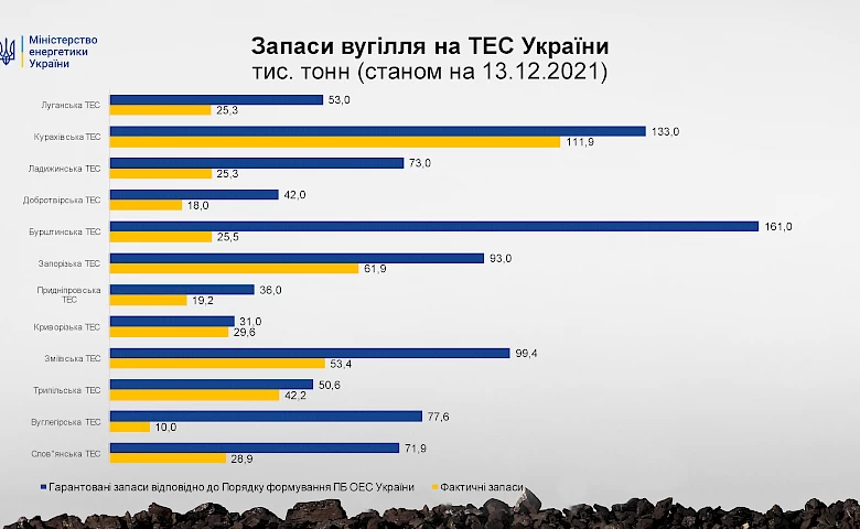 Добові витрати вугілля на Трипільській ТЕС перевищують постачання