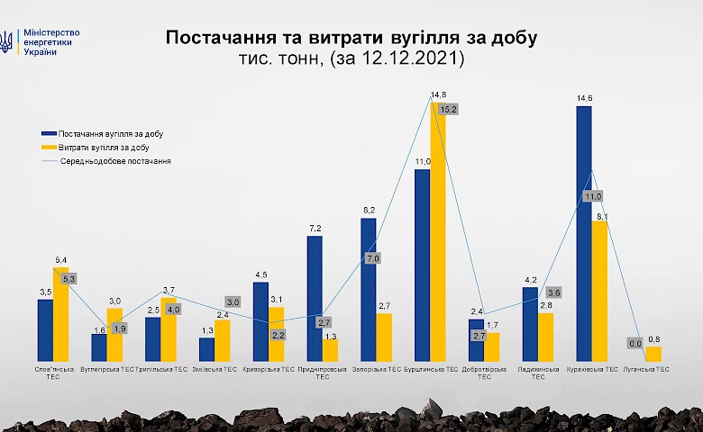 Добові витрати вугілля на Трипільській ТЕС перевищують постачання