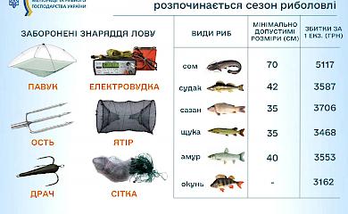 В Україні розпочинається сезон риболовлі: кого і скільки можна ловити