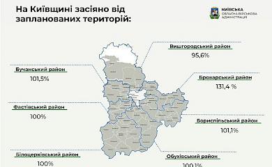 На Обухівщині засіяно 101% від запланованого