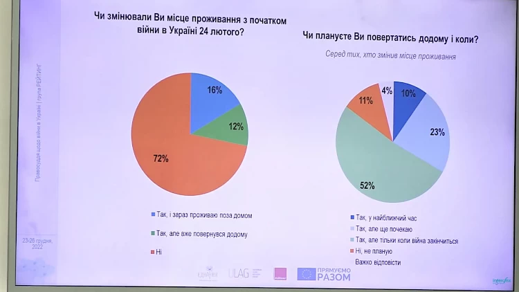 Планируют ли украинцы возвращаться домой после окончания войны - опрос