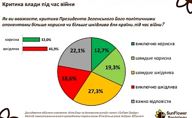 Можна критикувати владу під час війни чи ні: відповідає соціологія