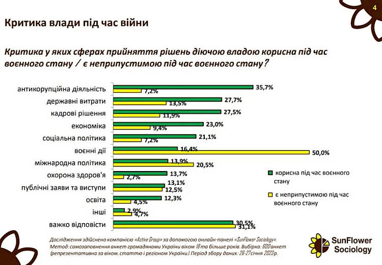 Можна критикувати владу під час війни чи ні: відповідає соціологія