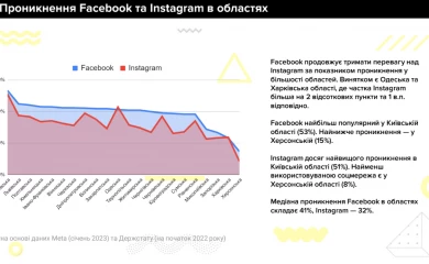 Україна відходить від Facebook, але Київщина тримається