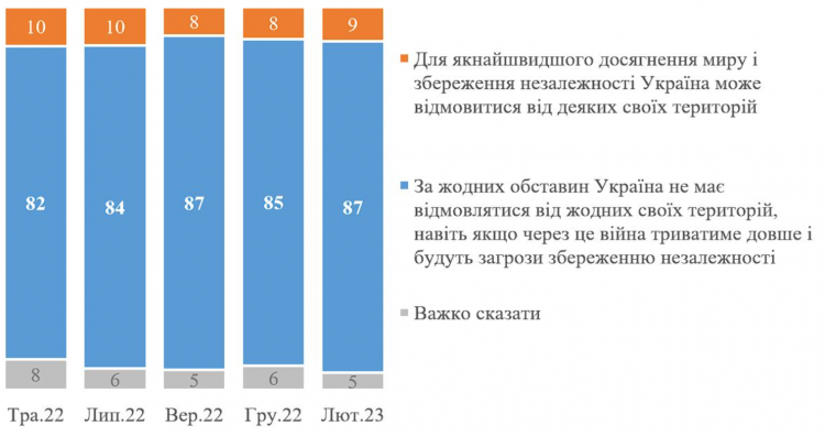 Готовы ли украинцы променять мир на территории &mdash; результаты опроса