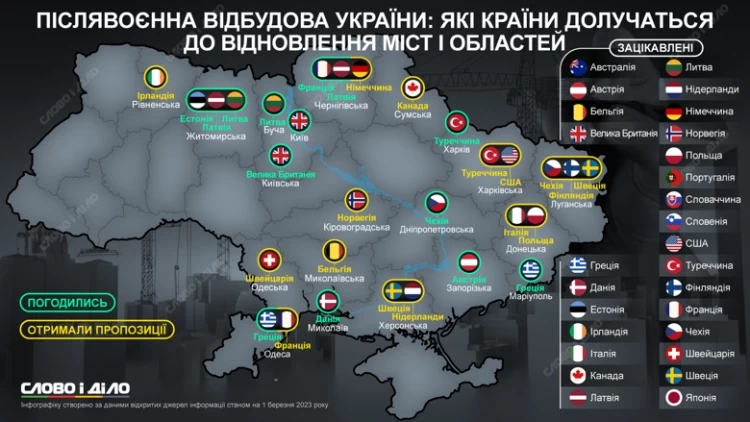 Стало відомо, які країни допомагатимуть у відбудові Київщини