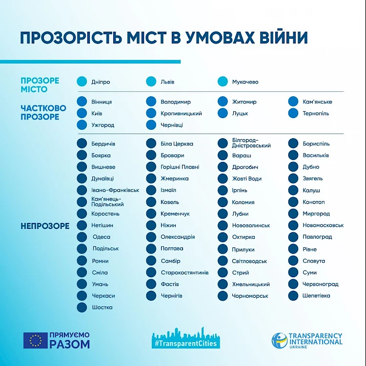 Місто з Обухівського району потрапило до рейтингу "Transparency International Ukraine"