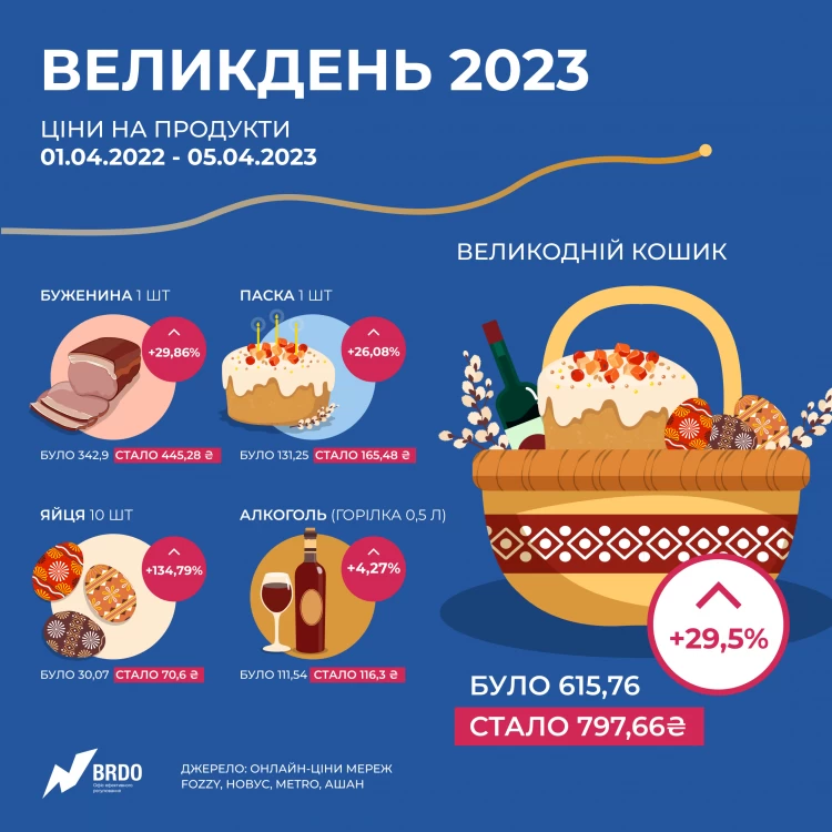 Стала відомою цьогорічна вартість великоднього кошика