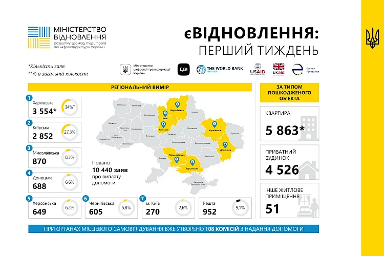 Мешканці Київщини подали понад 2800 заяв на ремонт пошкодженого житла