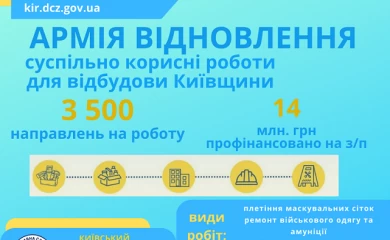 &laquo;Армія відновлення&raquo; Київщини: на виконання суспільно корисних робіт видано 3500 направлень