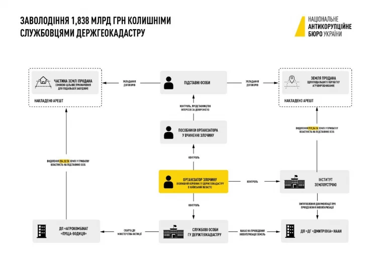 На Київщині привласнили державні землі майже на 2 млрд грн, серед підозрюваних експосадовці