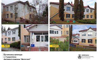 На Киевщине восстановили 67 из 86 поврежденных детских садов