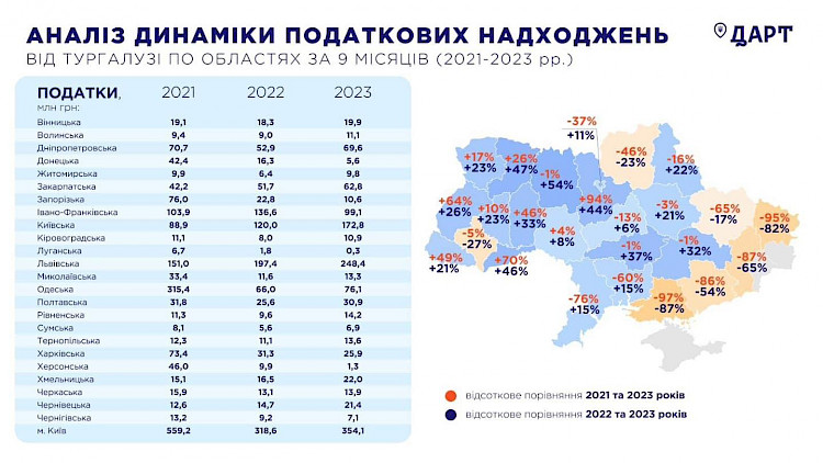 Несмотря на войну Киевщина - один из лидеров туризма в Украине