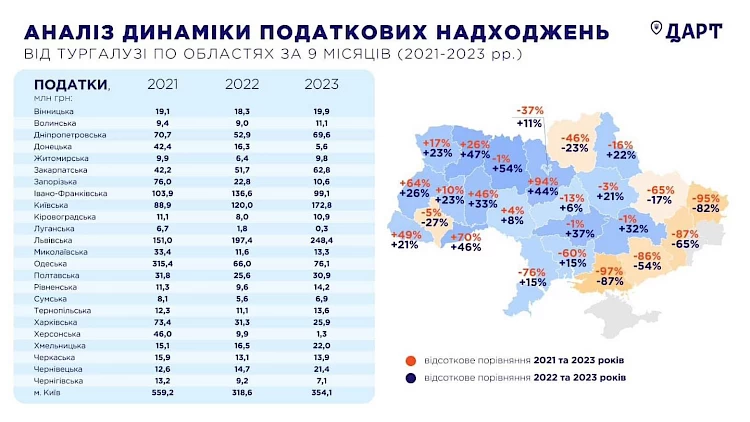 Несмотря на войну Киевщина - один из лидеров туризма в Украине