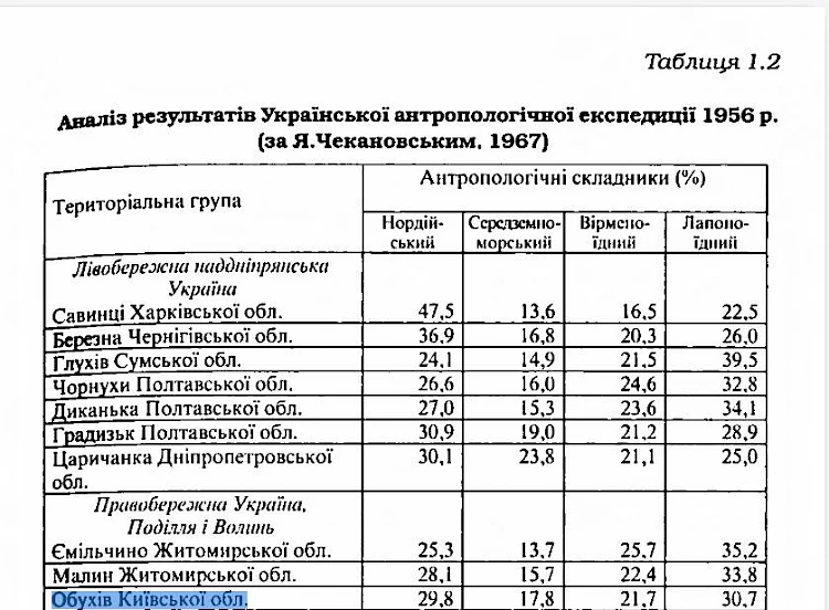 Корінний житель Обухова в світлі антропології: варіанти походження
