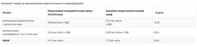 В Обухове вырастет тариф на водоснабжение: подробности