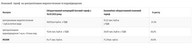 В Обухове вырастет тариф на водоснабжение: подробности