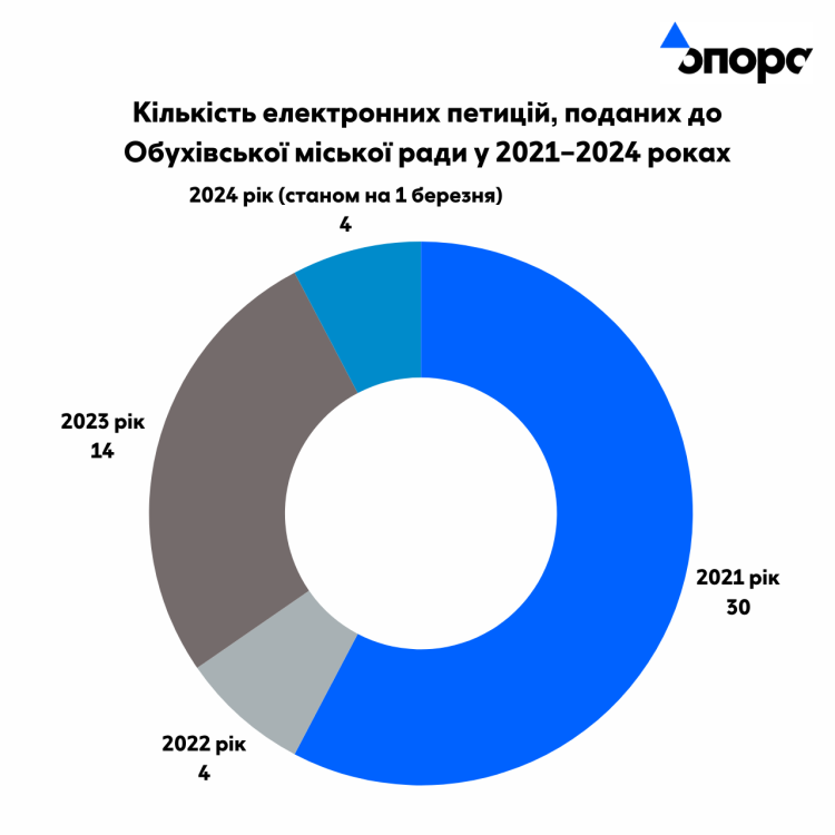 Электронные петиции - популярный кейс решения проблем в Обуховской громаде