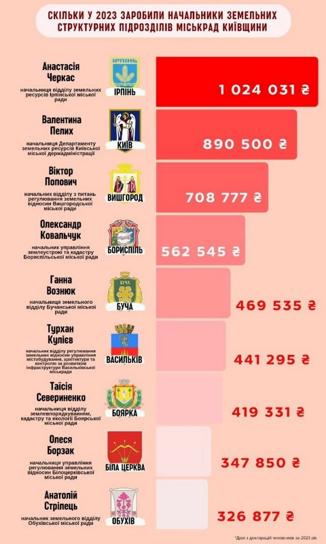 Від Ірпеня до Обухова: скільки заробляють "земельні" чиновники Київщини