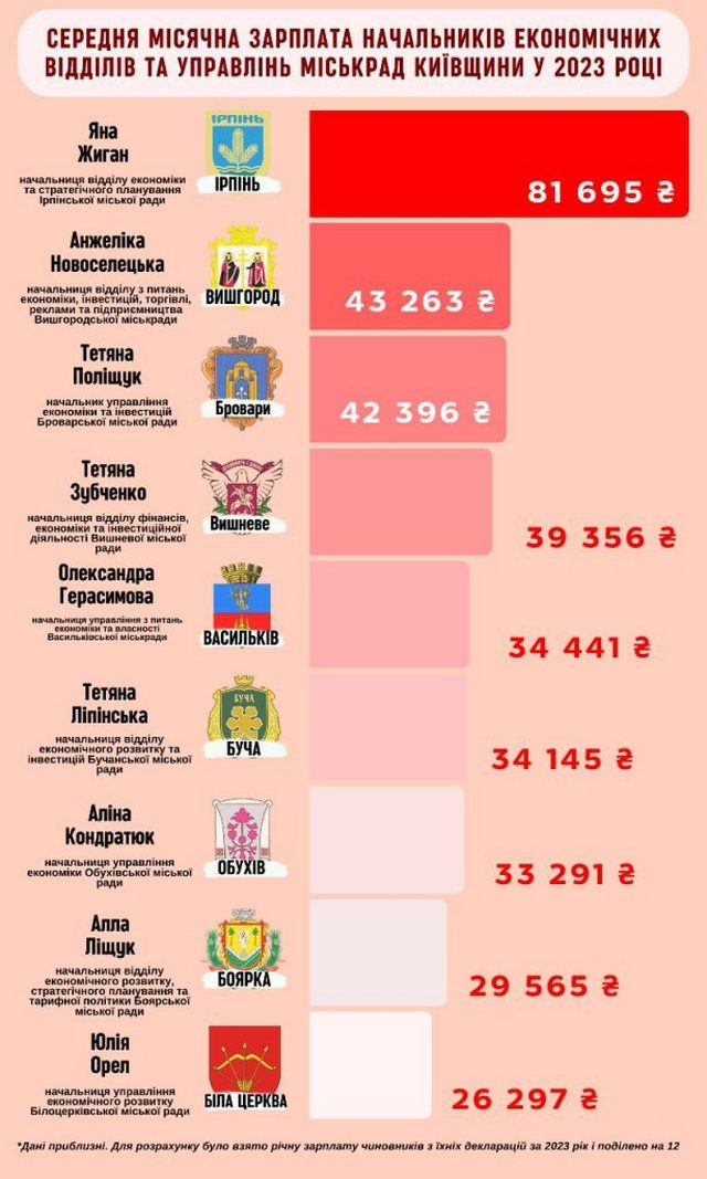 Сколько зарабатывают главные экономисты в горсоветах Киевщины